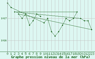 Courbe de la pression atmosphrique pour Bratislava-Koliba