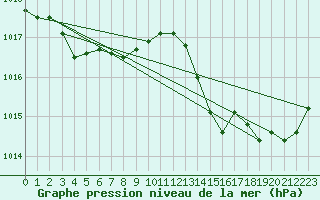 Courbe de la pression atmosphrique pour Ble / Mulhouse (68)
