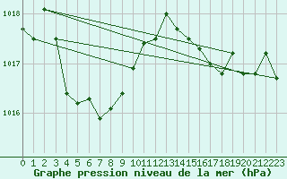 Courbe de la pression atmosphrique pour Bziers Cap d