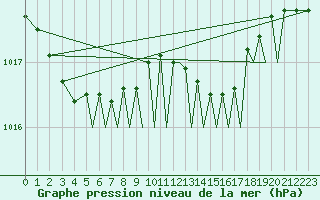 Courbe de la pression atmosphrique pour Bournemouth (UK)