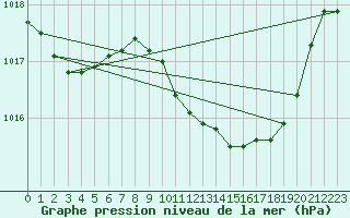 Courbe de la pression atmosphrique pour Nova Gorica