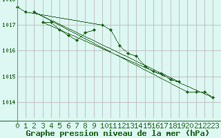 Courbe de la pression atmosphrique pour Leconfield