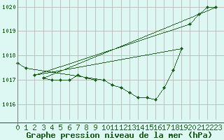 Courbe de la pression atmosphrique pour Solacolu