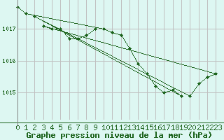 Courbe de la pression atmosphrique pour Lobbes (Be)