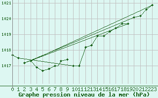 Courbe de la pression atmosphrique pour Berlevag