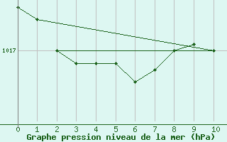 Courbe de la pression atmosphrique pour Civitavecchia