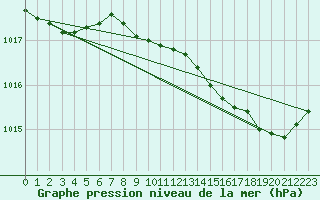 Courbe de la pression atmosphrique pour Solenzara - Base arienne (2B)