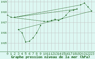 Courbe de la pression atmosphrique pour La Coruna