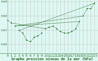 Courbe de la pression atmosphrique pour Saint-Georges-d