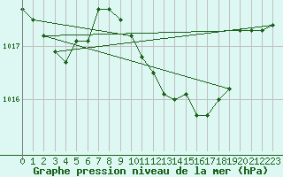 Courbe de la pression atmosphrique pour Lerida (Esp)