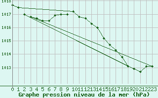 Courbe de la pression atmosphrique pour Haegen (67)