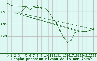Courbe de la pression atmosphrique pour Siria