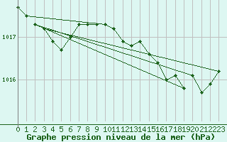 Courbe de la pression atmosphrique pour Casement Aerodrome