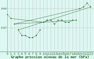 Courbe de la pression atmosphrique pour Coburg