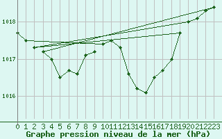 Courbe de la pression atmosphrique pour Castellbell i el Vilar (Esp)