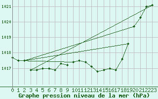 Courbe de la pression atmosphrique pour Grimentz (Sw)