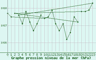 Courbe de la pression atmosphrique pour Wiener Neustadt