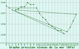 Courbe de la pression atmosphrique pour Gap-Sud (05)