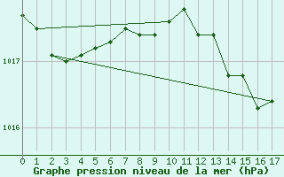 Courbe de la pression atmosphrique pour Ueckermuende