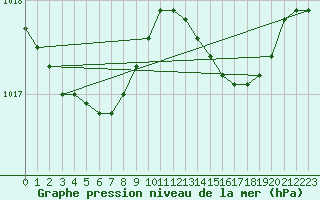 Courbe de la pression atmosphrique pour Ile du Levant (83)