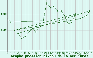 Courbe de la pression atmosphrique pour Corbas (69)