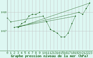 Courbe de la pression atmosphrique pour Sacueni