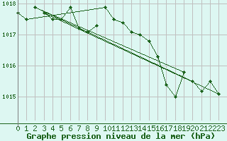 Courbe de la pression atmosphrique pour Fagerholm