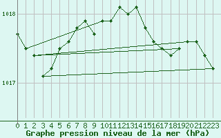 Courbe de la pression atmosphrique pour Barth