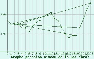 Courbe de la pression atmosphrique pour Montret (71)