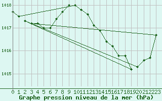 Courbe de la pression atmosphrique pour Bergerac (24)
