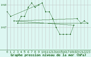 Courbe de la pression atmosphrique pour Nakkehoved