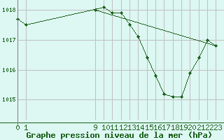 Courbe de la pression atmosphrique pour San Chierlo (It)