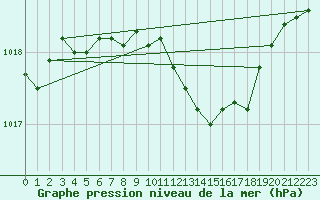 Courbe de la pression atmosphrique pour Belfort-Dorans (90)