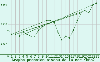 Courbe de la pression atmosphrique pour Cardinham