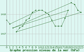 Courbe de la pression atmosphrique pour Bergen