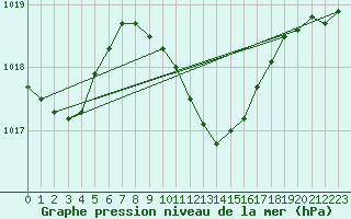 Courbe de la pression atmosphrique pour Marina Di Ginosa