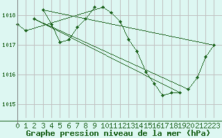 Courbe de la pression atmosphrique pour Landser (68)