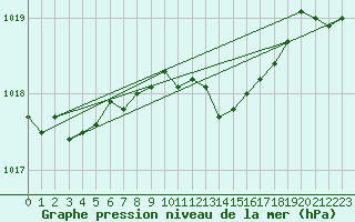 Courbe de la pression atmosphrique pour Nyon-Changins (Sw)