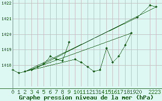 Courbe de la pression atmosphrique pour Zumarraga-Urzabaleta