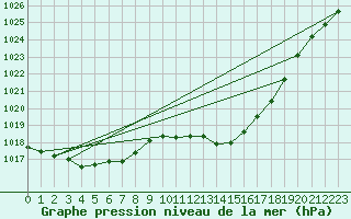 Courbe de la pression atmosphrique pour Muret (31)