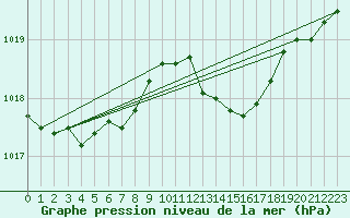 Courbe de la pression atmosphrique pour Blois-l
