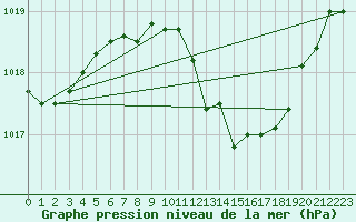 Courbe de la pression atmosphrique pour Giessen