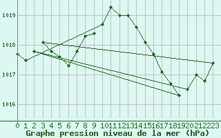 Courbe de la pression atmosphrique pour Cap Corse (2B)