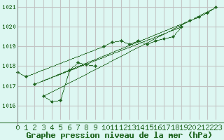 Courbe de la pression atmosphrique pour Berus
