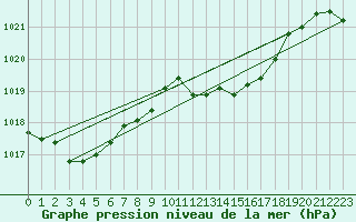 Courbe de la pression atmosphrique pour Ste (34)