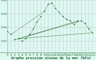 Courbe de la pression atmosphrique pour Pointe de Chassiron (17)