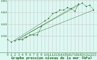 Courbe de la pression atmosphrique pour Cap de la Hague (50)