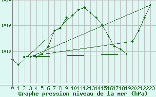 Courbe de la pression atmosphrique pour Angoulme - Brie Champniers (16)