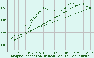 Courbe de la pression atmosphrique pour Terespol