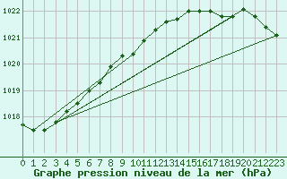 Courbe de la pression atmosphrique pour Meppen